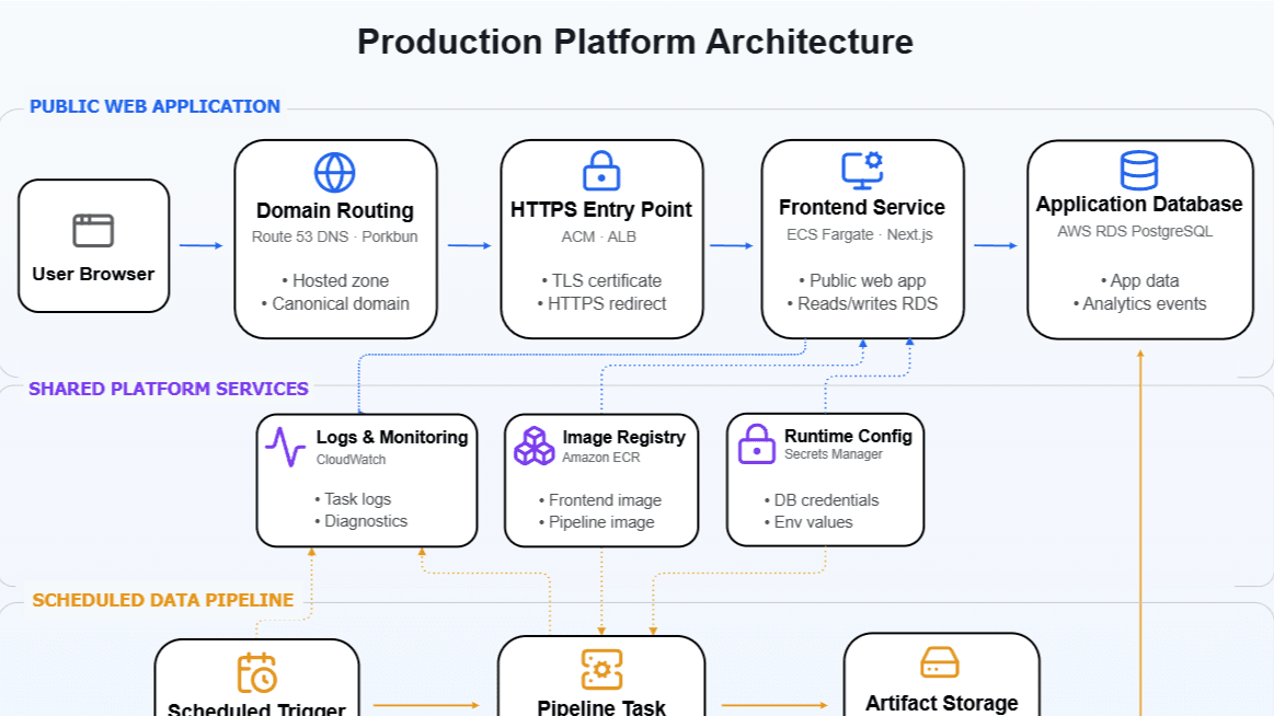 Preview of The Indie Cini production platform architecture diagram.