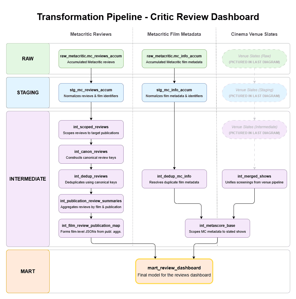 dbt model lineage producing mart_review_dashboard