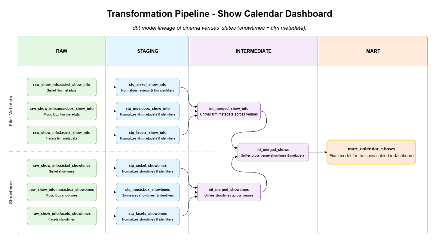 dbt model lineage combining venue-specific film metadata and showtimes into mart_calendar_shows