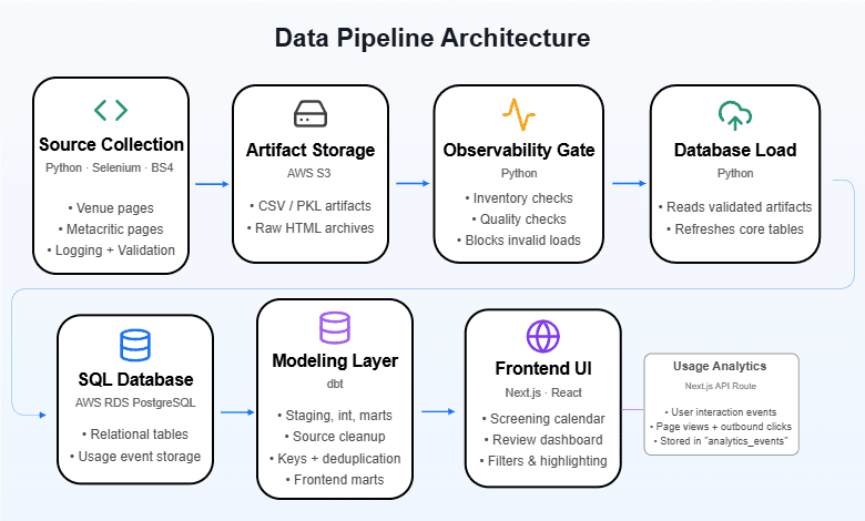 High-level architecture of The Indie Cini data pipeline