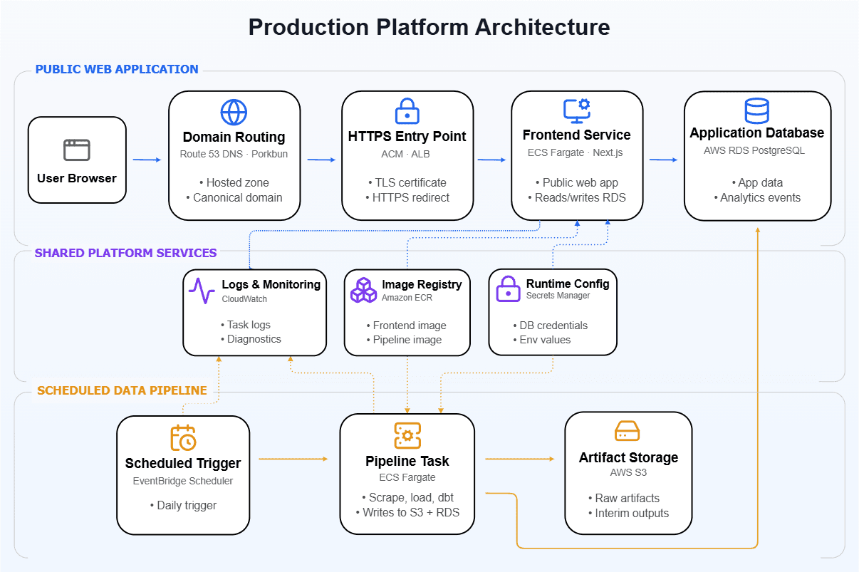 Architecture of the production platform
