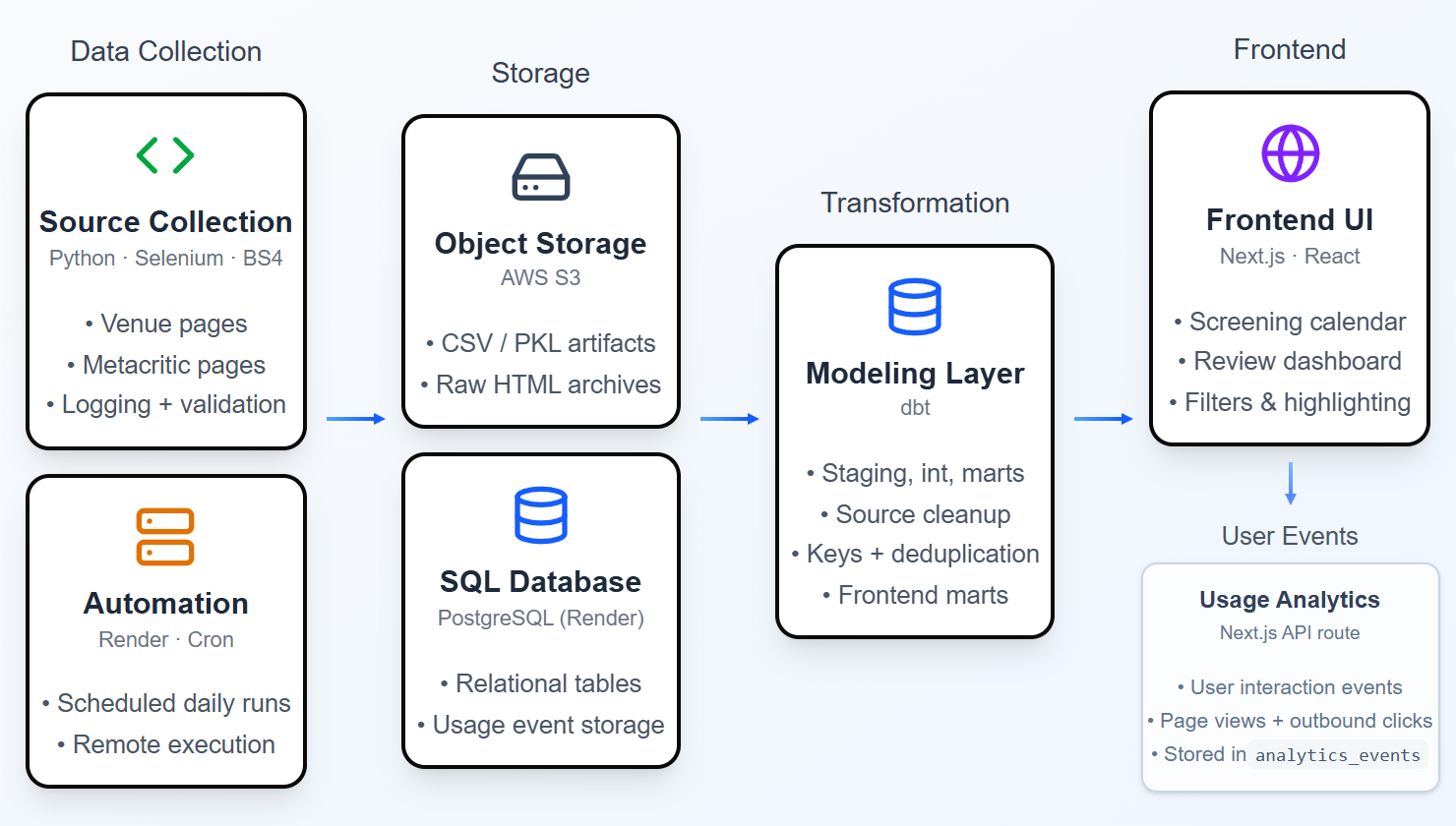 High-level architecture of The Indie Cini data pipeline